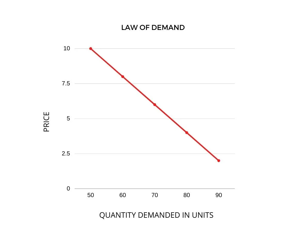 law of demand graph