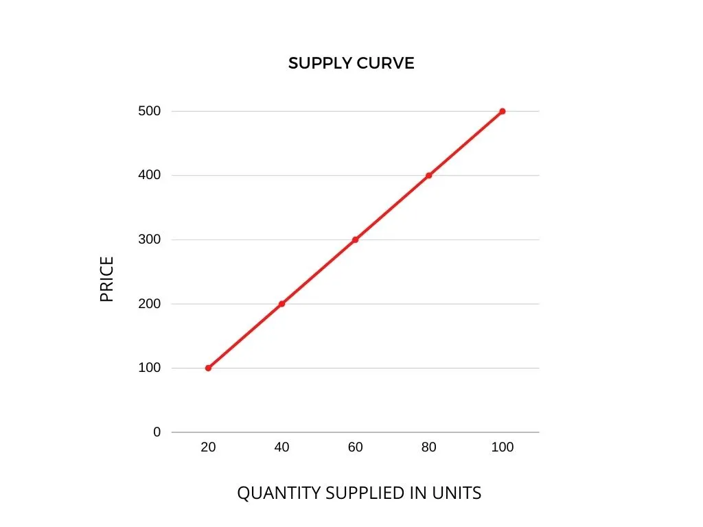law of supply graph