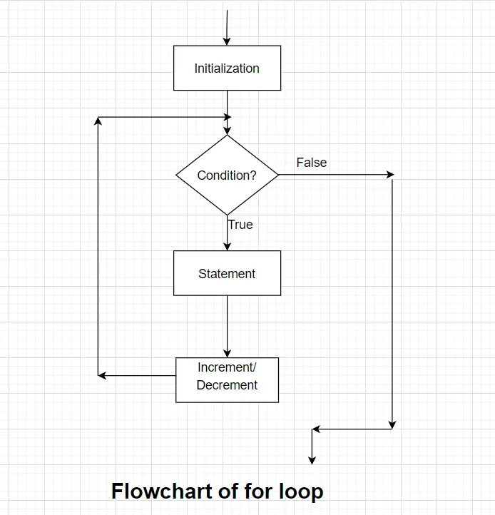 Loops in C Programming