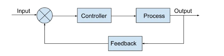 Closed loop control system block diagram