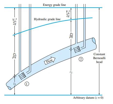 Hydraulic and energy-grade lines for frictionless flow in a duct