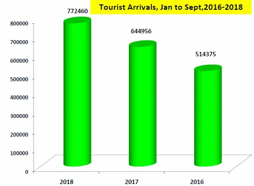 Tourist arrival in Nepal from 2016 to 2018